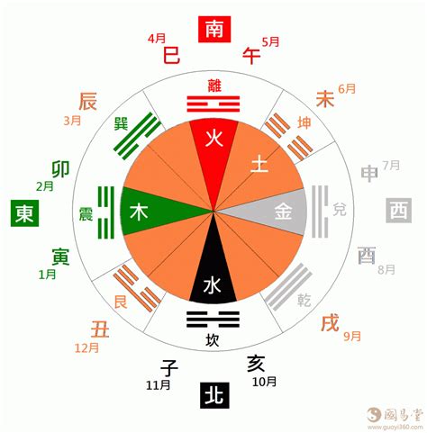 天干 方位|天干、地支、阴阳、五行、四时五方的关系表